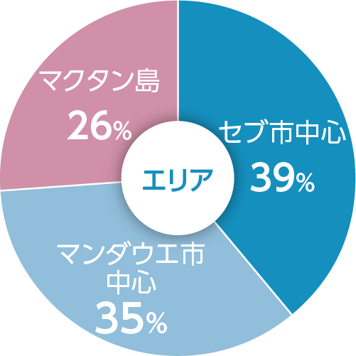 配布･設置エリア